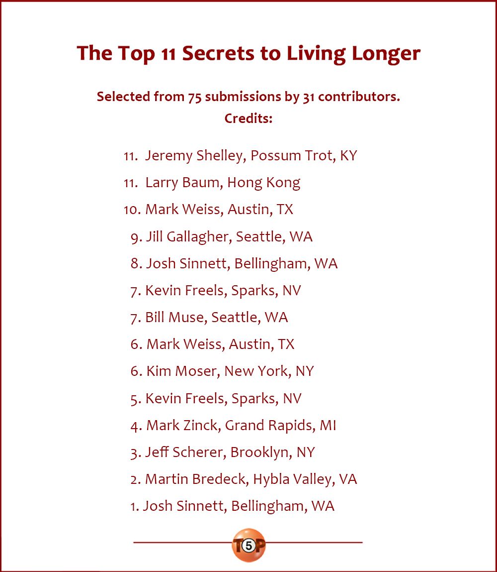 The Top 11 Secrets to Living Longer | Selected from 75 submissions by 31 contributors.  11. Jeremy Shelley, Possum Trot, KY  11. Larry Baum, Hong Kong  10. Mark Weiss, Austin, TX    9. Jill Gallagher, Seattle, WA      8. Josh Sinnett, Bellingham, WA    7. Kevin Freels, Sparks, NV      7. Bill Muse, Seattle, WA    6. Mark Weiss, Austin, TX    6. Kim Moser, New York, NY      5. Kevin Freels, Sparks, NV      4. Mark Zinck, Grand Rapids, MI    3. Jeff Scherer, Brooklyn, NY      2. Martin Bredeck, Hybla Valley, VA       1. Josh Sinnett, Bellingham, WA