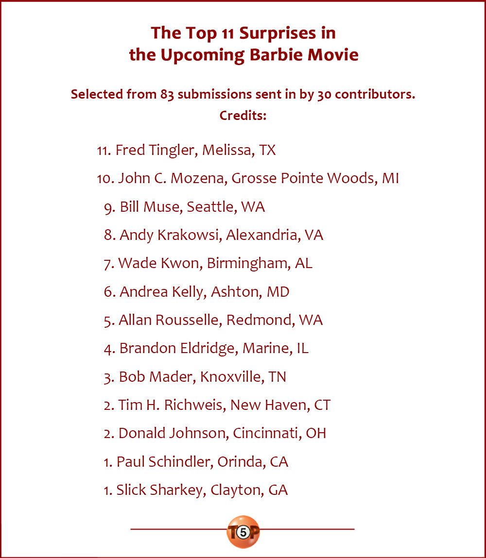 The Top 11 Surprises in the Upcoming Barbie Movie  Selected from 83 submissions by 30 contributors.   11. Fred Tingler, Melissa, TX  10. John C. Mozena, Grosse Pointe Woods, MI     9. Bill Muse, Seattle, WA     8. Andy Krakowsi, Alexandria, VA     7. Wade Kwon, Birmingham, AL     6. Andrea Kelly, Ashton, MD     5. Allan Rousselle, Redmond, WA     4. Brandon Eldridge, Marine, IL     3. Bob Mader, Knoxville, TN     2. Tim H. Richweis, New Haven, CT        2. Donald Johnson, Cincinnati, OH     1. Paul Schindler, Orinda, CA     1. Slick Sharkey, Clayton, GA