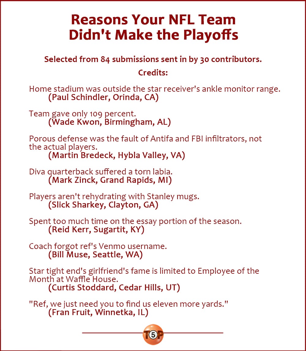 Reasons Your NFL Team Didn't Make the Playoffs  |  Selected from 84 submissions sent in by 30 contributors.  The home stadium was outside the star receiver's ankle monitor range. 	(Paul Schindler, Orinda, CA)  Team gave only 109 percent. 	(Wade Kwon, Birmingham, AL)  Porous defense was the fault of Antifa and FBI infiltrators, not the actual players. 	(Martin Bredeck, Hybla Valley, VA)  Diva quarterback suffered a torn labia. 	(Mark Zinck, Grand Rapids, MI)  Players aren't rehydrating with Stanley mugs. 	(Slick Sharkey, Clayton, GA)  Spent too much time on the essay portion of the season. 	(Reid Kerr, Sugartit, KY)  Coach forgot ref's Venmo username. 	(Bill Muse, Seattle, WA)  Star tight end's girlfriend's fame is limited to Employee of the Month at Waffle House. 	(Curtis Stoddard, Cedar Hills, UT)  "Ref, we just need you to find us eleven more yards." 	(Fran Fruit, Winnetka, IL)