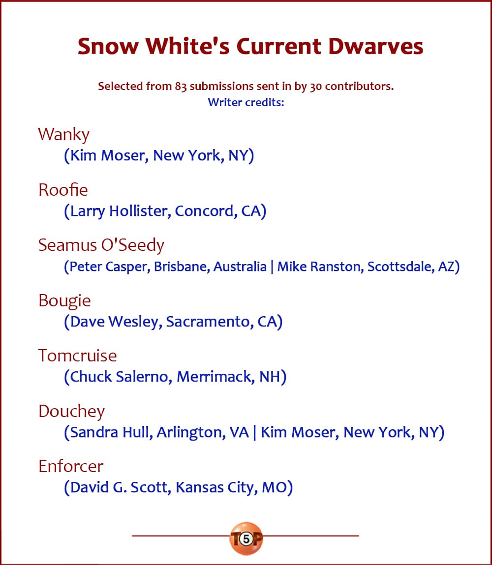 Snow White's Current Dwarves   |   Selected from 83 submissions sent in by 30 contributors   Wanky 	(Kim Moser, New York, NY)  Roofie 	(Larry Hollister, Concord, CA)  Seamus O'Seedy 	(Peter Casper, Brisbane, Australia | Mike Ranston, Scottsdale, AZ)  Bougie 	(Dave Wesley, Sacramento, CA)  Tomcruise 	(Chuck Salerno, Merrimack, NH)  Douchey 	(Sandra Hull, Arlington, VA | Kim Moser, New York, NY)  Enforcer 	(David G. Scott, Kansas City, MO)