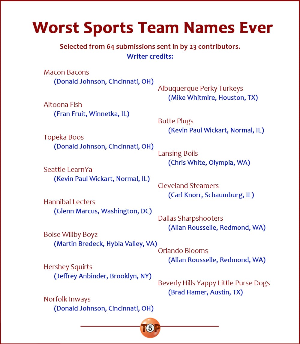 The Top 15 Worst Sports Team Names Ever   |   Selected from 64 submissions sent in by 23 contributors. Writer credits:   Macon Bacons 	(Donald Johnson, Cincinnati, OH)  Albuquerque Perky Turkeys 	(Mike Whitmire, Houston, TX)  Altoona Fish 	(Fran Fruit, Winnetka, IL)  Butte Plugs 	(Kevin Paul Wickart, Normal, IL)  Topeka Boos 	(Donald Johnson, Cincinnati, OH)  Lansing Boils 	(Chris White, Olympia, WA)  Seattle LearnYa 	(Kevin Paul Wickart, Normal, IL)  Cleveland Steamers 	(Carl Knorr, Schaumburg, IL)  Hannibal Lecters 	(Glenn Marcus, Washington, DC)  Dallas Sharpshooters 	(Allan Rousselle, Redmond, WA)  Boise Willby Boyz 	(Martin Bredeck, Hybla Valley, VA)  Orlando Blooms 	(Allan Rousselle, Redmond, WA)  Hershey Squirts 	(Jeffrey Anbinder, Brooklyn, NY)  Beverly Hills Yappy Little Purse Dogs 	(Brad Hamer, Austin, TX)  Norfolk Inways 	(Donald Johnson, Cincinnati, OH)